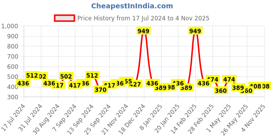 myntra.com Dare by Voylla Men Silver-Plated & Blue Leather Wraparound Bracelet dare by voylla Price History Graph from 17 Jul 2024 to 3 Nov 2025