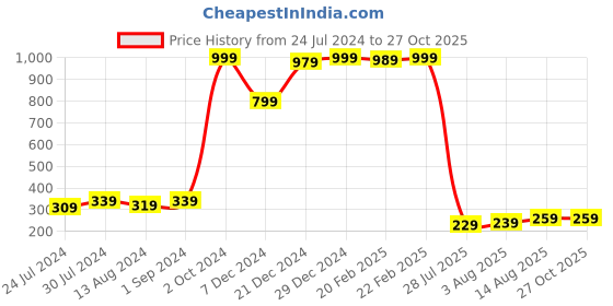 myntra.com Dare by Voylla Men Silver-Toned Designed Rakhi dare by voylla Price History Graph from 24 Jul 2024 to 26 Oct 2025