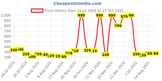 myntra.com Dare by Voylla Men Silver-Toned Peacock Feather Motif Bhai Rakhi dare by voylla Price History Graph from 24 Jul 2024 to 27 Oct 2025
