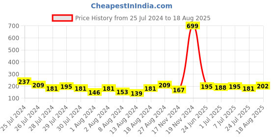 myntra.com Dare by Voylla Stone Decked Evil Eye Design Rakhi dare by voylla Price History Graph from 25 Jul 2024 to 18 Aug 2025