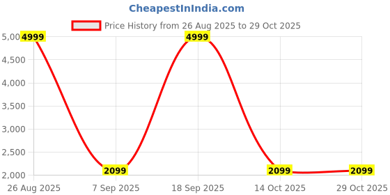 myntra.com Darelooks Premium Clothing Slim-Fit Single Breasted Formal Blazer darelooks premium clothing Price History Graph from 26 Aug 2025 to 29 Oct 2025