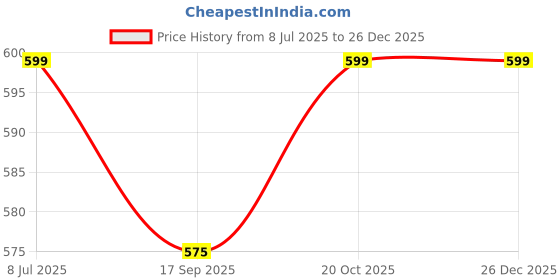 myntra.com Darestyles Girls Round Neck Pure Cotton T-shirt darestyles Price History Graph from 8 Jul 2025 to 26 Dec 2025