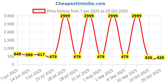 myntra.com DARGU Floral Printed Round Neck Anarkali Kurta dargu Price History Graph from 7 Jun 2025 to 19 Oct 2025