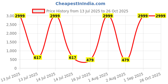 myntra.com DARGU Shirt Collar Fit and Flare Ethnic Dresses dargu Price History Graph from 13 Jul 2025 to 26 Oct 2025