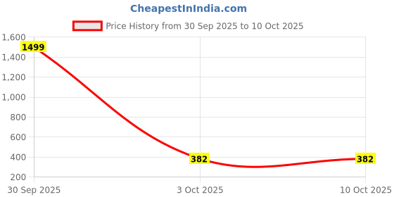myntra.com DARGU Women Solid Viscose Rayon A-line Kurta dargu Price History Graph from 30 Sep 2025 to 9 Oct 2025