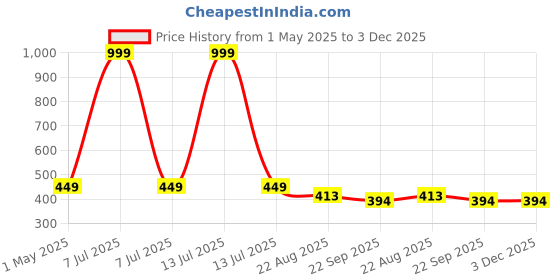 myntra.com DARIDRA BHANJAN Black 2 Pieces Shivling & Nandi Marble Religious Idol Showpiece daridra bhanjan Price History Graph from 1 May 2025 to 3 Dec 2025