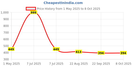 myntra.com DARIDRA BHANJAN Black 2 Pieces Shivling and Nandi Statue Marble Religious Idol Showpiece daridra bhanjan Price History Graph from 1 May 2025 to 8 Oct 2025