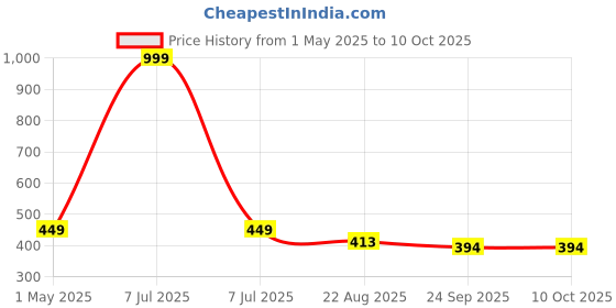 myntra.com DARIDRA BHANJAN Black 2 Pieces Shivling and Nandi Statue Marble Religious Idol Showpiece daridra bhanjan Price History Graph from 1 May 2025 to 9 Oct 2025