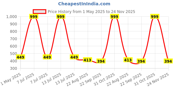 myntra.com DARIDRA BHANJAN Black 2 Pieces Shivling and Nandi Statue Marble Religious Idol Showpiece daridra bhanjan Price History Graph from 1 May 2025 to 24 Nov 2025