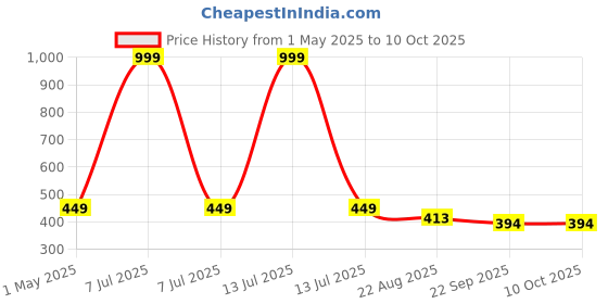 myntra.com DARIDRA BHANJAN Black 2 Pieces Shivling and Nandi Statue Marble Religious Idol Showpiece daridra bhanjan Price History Graph from 1 May 2025 to 9 Oct 2025
