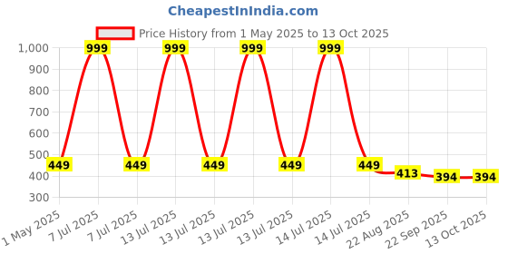 myntra.com DARIDRA BHANJAN Black 2 Pieces Shivling and Nandi Statue Marble Religious Idol Showpiece daridra bhanjan Price History Graph from 1 May 2025 to 12 Oct 2025