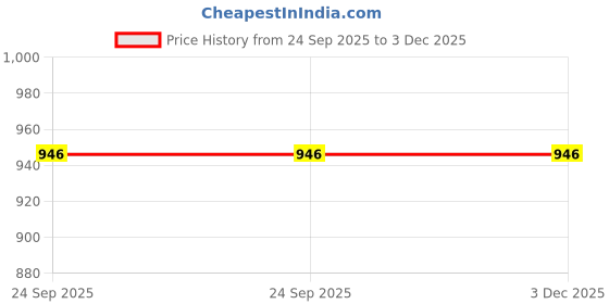 myntra.com DARIDRA BHANJAN Black Bholenath Adiyogi Shiva Religious Idol Showpiece daridra bhanjan Price History Graph from 24 Sep 2025 to 3 Dec 2025