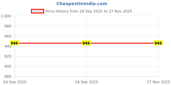 myntra.com DARIDRA BHANJAN Black Shiva Religious Idol Showpiece daridra bhanjan Price History Graph from 24 Sep 2025 to 25 Nov 2025