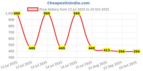 myntra.com DARIDRA BHANJAN Black Shivling Nandi Religious Idol Showpiece daridra bhanjan Price History Graph from 13 Jul 2025 to 10 Oct 2025