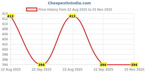 myntra.com DARIDRA BHANJAN Black Shivling Nandi Religious Idol Showpiece daridra bhanjan Price History Graph from 22 Aug 2025 to 24 Nov 2025