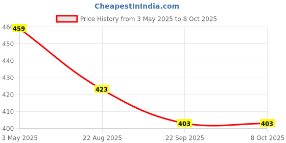myntra.com DARIDRA BHANJAN Black Shivling Stand With Kalash & Naag Religious Idol Showpiece daridra bhanjan Price History Graph from 3 May 2025 to 8 Oct 2025