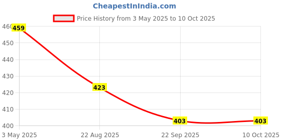 myntra.com DARIDRA BHANJAN Black Shivling With Brass Abhishek Stand Religious Idol Showpiece daridra bhanjan Price History Graph from 3 May 2025 to 8 Oct 2025