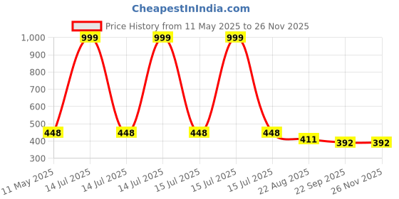myntra.com DARIDRA BHANJAN Brown Mahadev Bholenath Idol Showpiece daridra bhanjan Price History Graph from 11 May 2025 to 26 Nov 2025