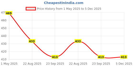 myntra.com DARIDRA BHANJAN Brown Religious Idol Showpiece daridra bhanjan Price History Graph from 1 May 2025 to 5 Dec 2025