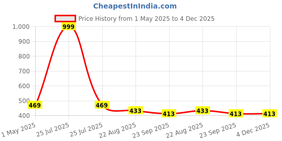 myntra.com DARIDRA BHANJAN Brown Religious Idol Showpiece daridra bhanjan Price History Graph from 1 May 2025 to 4 Dec 2025
