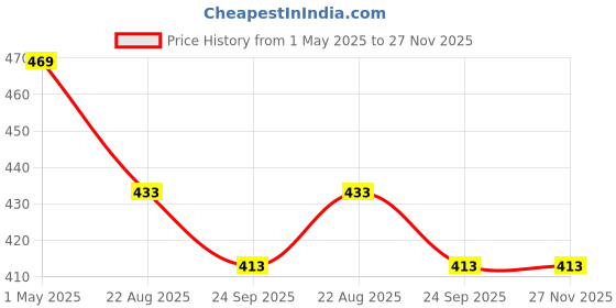 myntra.com DARIDRA BHANJAN Brown Religious Idol Showpiece daridra bhanjan Price History Graph from 1 May 2025 to 27 Nov 2025