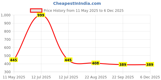 myntra.com DARIDRA BHANJAN Brown Religious Idol Showpiece daridra bhanjan Price History Graph from 11 May 2025 to 4 Dec 2025