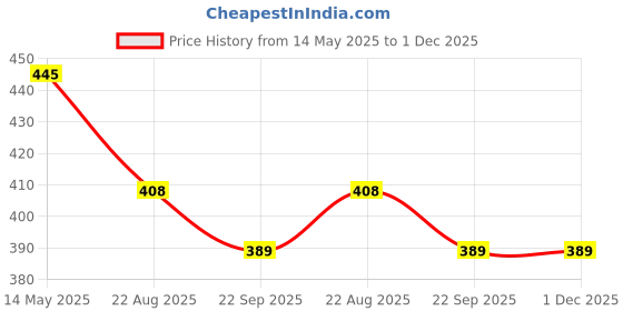 myntra.com DARIDRA BHANJAN Brown Religious Idol Showpiece daridra bhanjan Price History Graph from 14 May 2025 to 30 Nov 2025