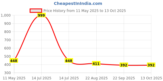 myntra.com DARIDRA BHANJAN Brown Shankar Idol Showpiece daridra bhanjan Price History Graph from 11 May 2025 to 13 Oct 2025