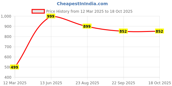 myntra.com DARIDRA BHANJAN Brown Tiny Three Tiered Tortoises Showpieces daridra bhanjan Price History Graph from 12 Mar 2025 to 18 Oct 2025