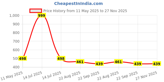 myntra.com DARIDRA BHANJAN Brown Trishul With Damru Showpiece daridra bhanjan Price History Graph from 11 May 2025 to 27 Nov 2025