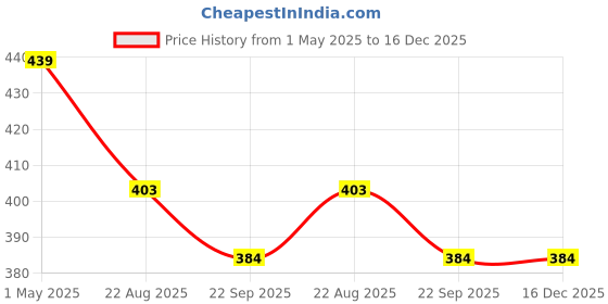 myntra.com DARIDRA BHANJAN Copper-Toned Durga Kali Religious Idol Showpiece daridra bhanjan Price History Graph from 1 May 2025 to 15 Dec 2025