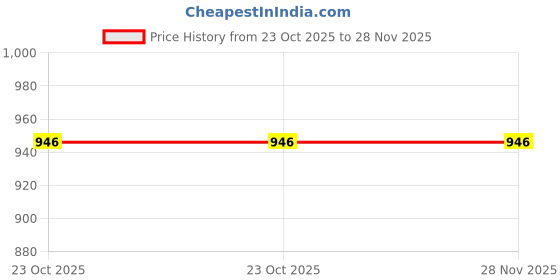 myntra.com DARIDRA BHANJAN Cream Coloured & Yellow Religious Marble Krishna Idol Showpiece daridra bhanjan Price History Graph from 23 Oct 2025 to 28 Nov 2025