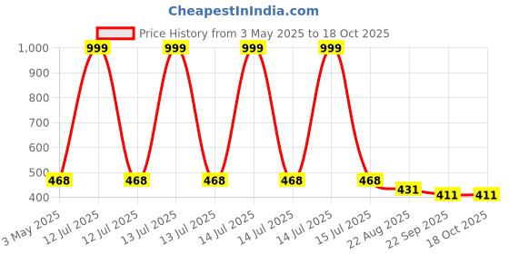 myntra.com DARIDRA BHANJAN Gold-Toned 2 Pieces Shivling Nandeshwar Religious Idol Showpiece daridra bhanjan Price History Graph from 3 May 2025 to 18 Oct 2025