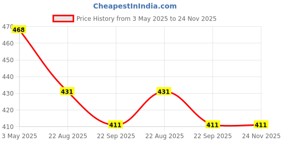 myntra.com DARIDRA BHANJAN Gold-Toned 2 Pieces Shivling Nandeshwar Religious Idol Showpiece daridra bhanjan Price History Graph from 3 May 2025 to 24 Nov 2025