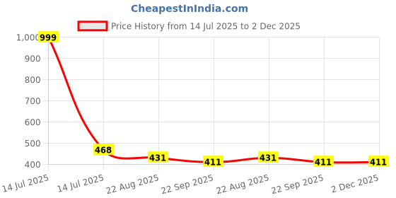 myntra.com DARIDRA BHANJAN Gold-Toned 2 Pieces Shivling Nandeshwar Religious Idol Showpiece daridra bhanjan Price History Graph from 14 Jul 2025 to 2 Dec 2025