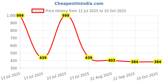 myntra.com DARIDRA BHANJAN Gold-Toned Bajrangbali Ji Religious Idol Showpiece daridra bhanjan Price History Graph from 12 Jul 2025 to 10 Oct 2025