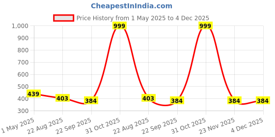 myntra.com DARIDRA BHANJAN Gold-Toned Ganpati Religious Idol Showpiece daridra bhanjan Price History Graph from 1 May 2025 to 4 Dec 2025