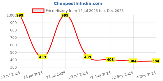 myntra.com DARIDRA BHANJAN Gold-Toned Hanuman Ji Religious Idol Showpiece daridra bhanjan Price History Graph from 12 Jul 2025 to 3 Dec 2025