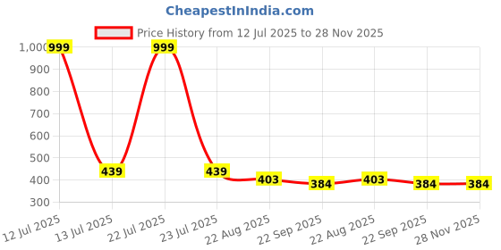 myntra.com DARIDRA BHANJAN Gold-Toned Hanuman Religious Idol Showpiece daridra bhanjan Price History Graph from 12 Jul 2025 to 27 Nov 2025
