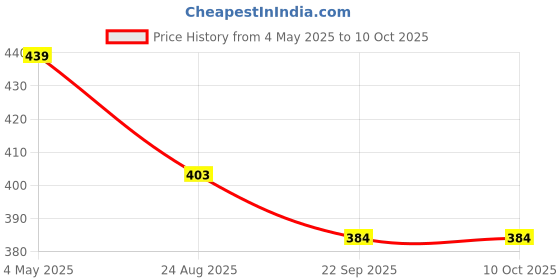 myntra.com DARIDRA BHANJAN Gold-Toned Laxmi Ganesh Ji Religious Idol Showpiece daridra bhanjan Price History Graph from 4 May 2025 to 10 Oct 2025