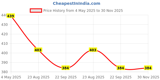 myntra.com DARIDRA BHANJAN Gold-Toned Religious Idol Showpiece daridra bhanjan Price History Graph from 4 May 2025 to 30 Nov 2025