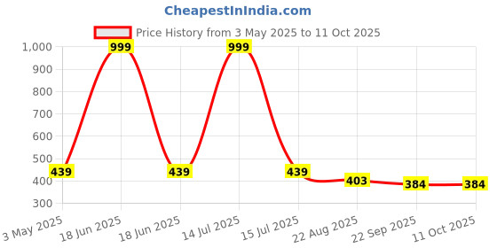 myntra.com DARIDRA BHANJAN Gold-Toned Religious Idol Showpiece daridra bhanjan Price History Graph from 3 May 2025 to 10 Oct 2025