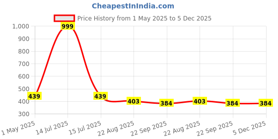 myntra.com DARIDRA BHANJAN Gold-Toned Religious Ram Darbar Idol Showpiece daridra bhanjan Price History Graph from 1 May 2025 to 5 Dec 2025