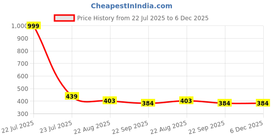 myntra.com DARIDRA BHANJAN Gold-Toned Shiv Parivaar Religious Idol Showpiece daridra bhanjan Price History Graph from 22 Jul 2025 to 6 Dec 2025