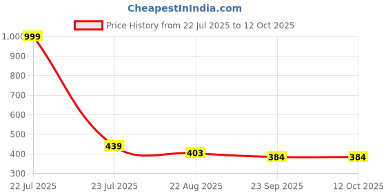 myntra.com DARIDRA BHANJAN Gold-Toned Shiv Shankar Parvati Ganesh Religious Idol Showpiece daridra bhanjan Price History Graph from 22 Jul 2025 to 12 Oct 2025