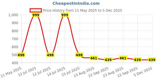 myntra.com DARIDRA BHANJAN Gold-Toned Trishul With DamruIdol Showpiece daridra bhanjan Price History Graph from 11 May 2025 to 5 Dec 2025