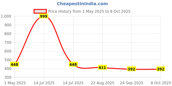 myntra.com DARIDRA BHANJAN Transparent 2 Pieces Shivling With Nandi Religious Idol Showpiece daridra bhanjan Price History Graph from 1 May 2025 to 8 Oct 2025