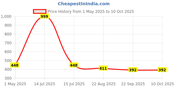 myntra.com DARIDRA BHANJAN Transparent 2 Pieces Shivling With Nandi Religious Idol Showpiece daridra bhanjan Price History Graph from 1 May 2025 to 9 Oct 2025