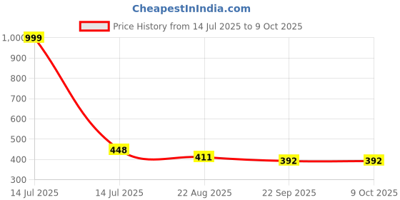 myntra.com DARIDRA BHANJAN Transparent 2 Pieces Shivling With Nandi Religious Idol Showpiece daridra bhanjan Price History Graph from 14 Jul 2025 to 8 Oct 2025