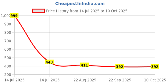 myntra.com DARIDRA BHANJAN Transparent 2 Pieces Shivling With Nandi Religious Idol Showpiece daridra bhanjan Price History Graph from 14 Jul 2025 to 9 Oct 2025